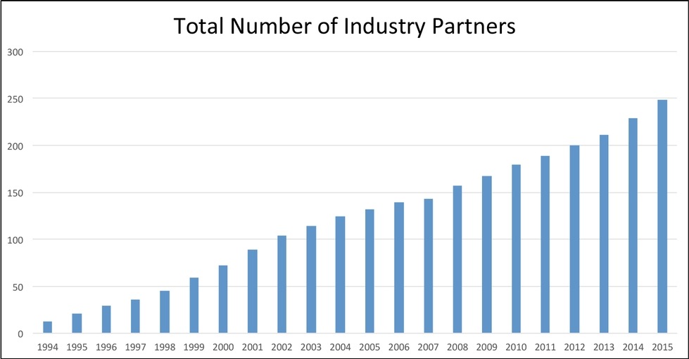 Number of Industry Partners